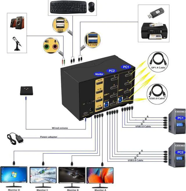 Alt view image 3 of 7 - IHDAPP 2 Port Displayport USB 3.0 KVM Switch for 2 PCs 4 Monitors 4K@144Hz 8K@30Hz, 2 in 4 Out DP KVM for 2 Computers, PC Screen Keyboard Mouse Peripheral Audio Sharing Selector Box, with All Cables