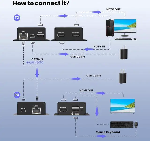Alt view image 4 of 7 - IHDAPP 492FT HDMI KVM USB Extender Kit, 1080P HDMI Ethernet Extender Balun Transmitter Receiver Over Cat 5e/6/7 Cable with Loopout Function-USB Keyboard Mouse, 150M lossless Transmission KVM Extender
