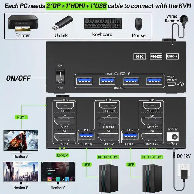 Alt view image 3 of 7 - IHDAPP KVM Switch 3 Monitors 2 Computers 8K@60Hz 4K@144Hz, HDMI+2 Displayport Triple Monitor KVM Switch for 2 PC Share 3 Monitor and 4 USB 3.0 Port Keyboard Mouse, with Wired Remote and Power Adapter