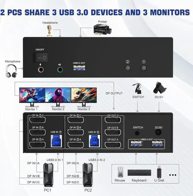 Alt view image 2 of 7 - IHDAPP Displayport USB 3.0 KVM Switch 3 Monitors 2 Computers, DP1.4 Triple Monitor KVM Switch with Audio Microphone Output and 3 USB 3.0 Ports, 8K@60Hz DP KVM Triple Monitor Keyboard Mouse Switcher