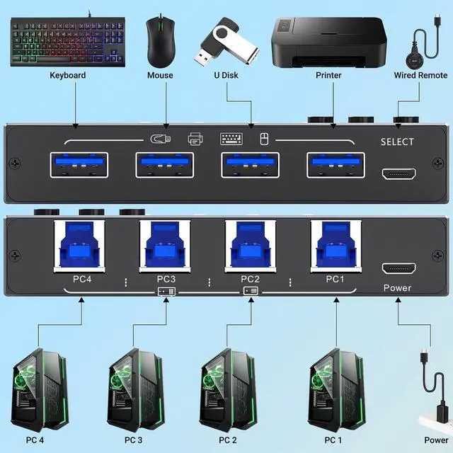 Alt view image 3 of 7 - IHDAPP 4x4 USB 3.0 Switch 4 Computers, 4 Port USB Switch Selector for 4 Computer Share 4 USB Devices, Keyboard Mouse Switch, 4 in 4 Out USB 3.0 Switcher with Wired Remote and 4 Standard USB-B Cables