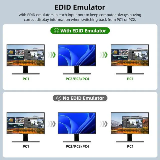 Alt view image 4 of 7 - IHDAPP HDMI KVM Switch 2 Monitors 4 Computers 8K@60Hz 4K@144Hz, USB 3.0 Dual Monitor HDMI KVM Switches for 4 PCs Share 2 Monitors and 4 USB 3.0 Ports, Supports EDID, Share Mouse Keyboard and Monitor