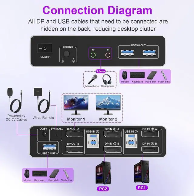 Alt view image 2 of 7 - IHDAPP KVM Switch 2 Monitors 2 Computers, 8K@60Hz DP 1.4 Dual Monitor Displayport USB 3.0 KVM Switch for 2 Computer Share 2 Monitors, Audio Mic Port and 3 USB3.0 Devices Support Extended and Copy Mode