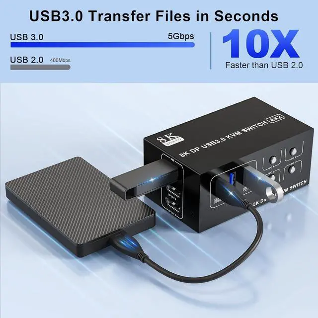 Alt view image 6 of 7 - IHDAPP 8K@60Hz Displayport USB 3.0 KVM Switch 2 Monitors for 4 Computers 4K@144Hz, DP1.4 Dual Monitor Displayport KVM Switch 4 Port with 4 USB Ports, DP KVM Switch for 4 PCs, Wired Controller Included