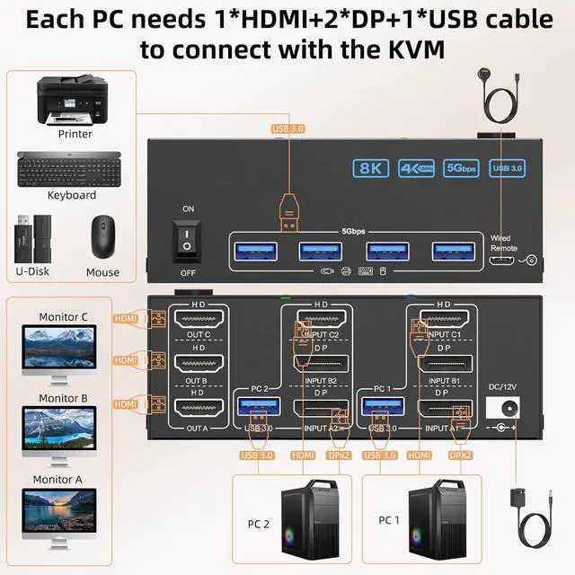 Alt view image 4 of 7 - IHDAPP KVM Switch 3 Monitors 2 Computers 8K@60Hz 4K@144Hz, 1*HDMI+2*DP in, 3*HDMI Out,Triple Monitor KVM Switch with 4 USB 3.0 Ports for USB Devices, Wired Remote,Power Adapter and USB Cables Included