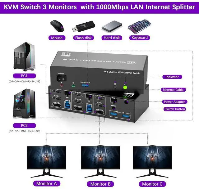 Alt view image 2 of 7 - IHDAPP KVM Switch 3 Monitors 2 Computers Share 1000Mbps Ethernet, 8K@60Hz 4K@144Hz 2 Displayport + HDMI USB3.0 KVM Switch Triple Monitor with 3 USB 3.0 Port, Audio & Microphone, Wired Remote included