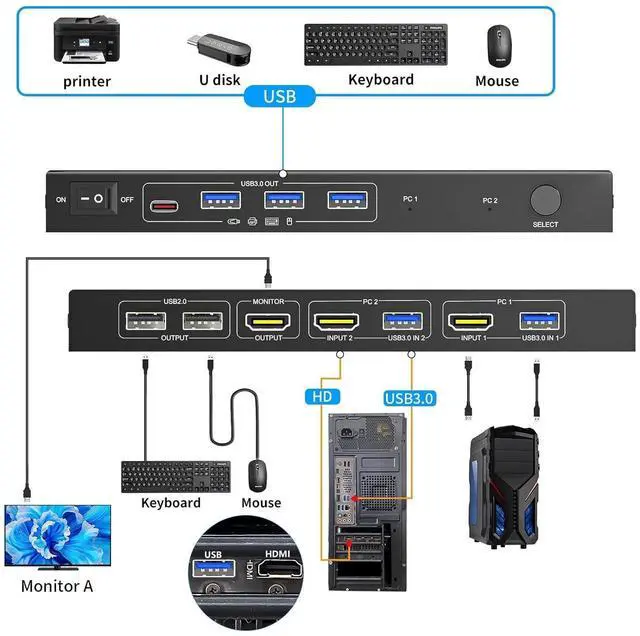 Alt view image 2 of 7 - IHDAPP 2 Port HDMI KVM Switch 1 Monitors 2 Computers 8K60Hz, with EDID Simulation, USB 3.0 HDMI KVM Switch 2 in 1 Out for 2 Computers Share Dual Monitors and 4 USB Devices with Remote Controller