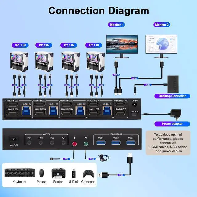 Alt view image 6 of 7 - IHDAPP 4 in 2 Out HDMI KVM Switch 4 Computers 2 Monitors with 3 USB 3.0 Ports, 4K@60Hz 4 Port HDMI Dual Monitor KVM Switch for 4 PCs Share 2 Monitors, Support Button Switch & Desktop Controller