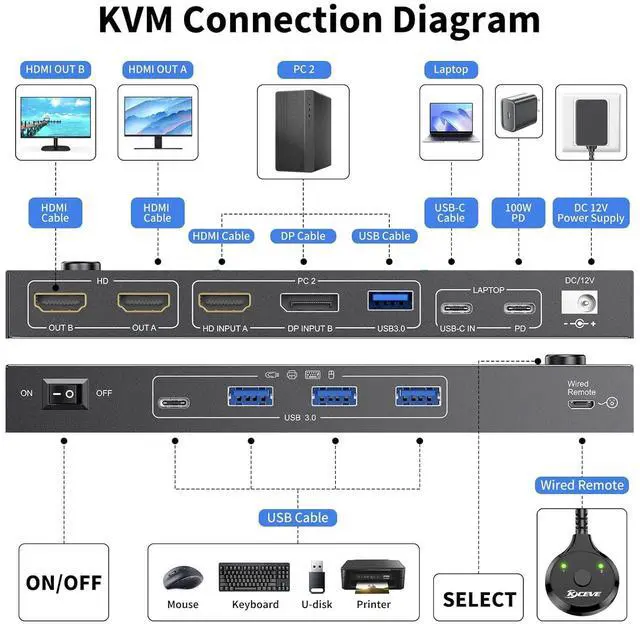 Alt view image 2 of 7 - IHDAPP KVM Switch 2 Monitors 2 Computers USB C HDMI Displayport, KVM Switch Dual Monitor HDMI for Laptop & Desktop, USB 3.0 MST Dual HDMI 4K@60Hz, PD 60W for Laptop, with Wired Remote