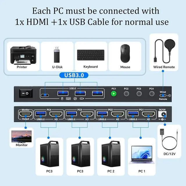 Alt view image 3 of 7 - IHDAPP HDMI KVM Switch 4 PC 1 Monitor 8K@60Hz, 4 Port HDMI 2.1 USB 3.0 KVM Switch for 4 Computers Share 1 Monitor and 4 USB 3.0 Devices (Keyboard, Mouse, Printer), with Wired Remote & 4 USB 3.0 Cables