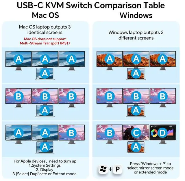 Alt view image 3 of 7 - IHDAPP KVM Switch for 1 Laptop & 1 Desktop share 3 Monitors 4K@60Hz, USB C HDMI 3 Monitor KVM Switch, Docking Station KVM Switches with 4 USB 3.0 Port, 87W PD Charging, Wired Remote and Power Adapter