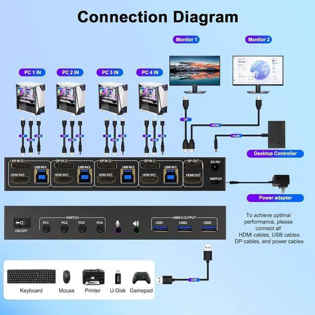 Alt view image 6 of 7 - IHDAPP HDMI DisplayPort KVM Switch 4 Computer 2 Monitors,  4K@60Hz Dual Monitor KVM Switch 4 Port for 4 PCs Share 2 Monitors -3 USB 3.0 Ports for Keyboard Mouse Printer, with Audio Microphone Output