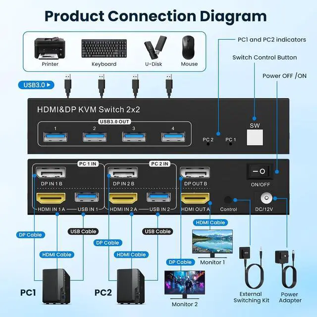 Alt view image 2 of 7 - IHDAPP Dual Monitor HDMI + Displayport KVM Switch 2 Computers 2 Monitors- 4K@60Hz, HDMI+DP  KVM Switch 2 in 2 Out for 2 PCs Share 2 Monitors with 4 USB 3.0 Ports, Wired Remote & 2 USB Cables Included