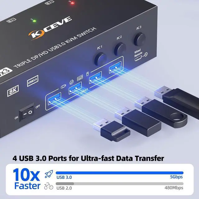 Alt view image 5 of 7 - IHDAPP KVM Switch 3 Monitors 3 Computers 8K@60Hz 4K@144Hz, HDMI + 2 Dispalyport Triple Monitor KVM Switches with 4 USB 3.0 Ports, Support Extended/Mirror Mode, with Wired Controller and USB 3.0 Cables