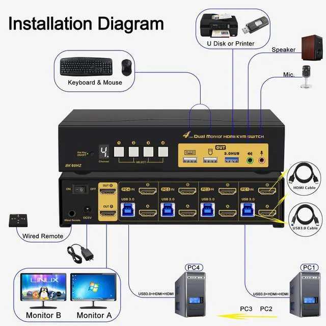 Alt view image 3 of 7 - IHDAPP 8K@60Hz 4 Ports HDMI Dual Monitor KVM Switch for 4 Computers 2 Monitors, with EDID Emulation HDMI KVM Switch with 4 USB 3.0 Ports, Support Hotkey, with Audio and Microphone Output, Wired Remote