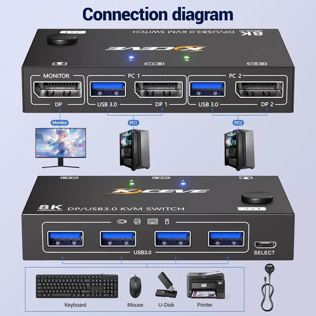 Alt view image 2 of 7 - IHDAPP Displayport KVM Switch 1 Monitors 2 Computers 8K@30Hz 4K@144Hz, USB3.0 DP KVM Switches for 2 Computers Sharing Single Monitor and Keyboard Mouse Printer,Wired Remote and 2 USB Cables Included