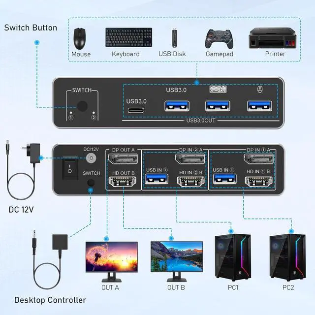 Alt view image 2 of 7 - IHDAPP HDMI + DisplayPort KVM Switch 2 PCs 2 Monitors, 8K DP HDMI KVM USB Switch Keyboard Mouse Switch with 4 USB 3.0 Ports for 2 PCs Sharing 2 Monitors, Supports 8K@60Hz 4K@120Hz, with Wired Remote