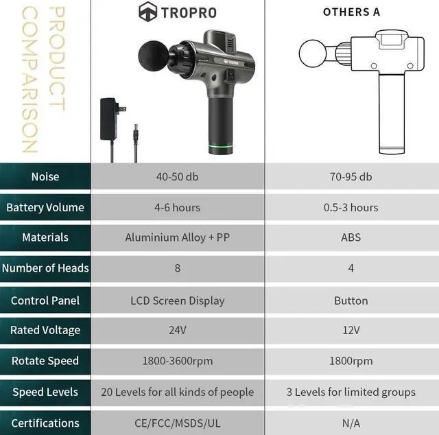 Alt view image 5 of 7 - Massage Gun for Athletes, TROPRO Handheld Electric Percussion Deep Tissue Body Muscle Massager Gun for Pain Relief with LCD Touch Screen, 20 Speed Levels, 4-6 Hours Running Time, 8 Massage Heads