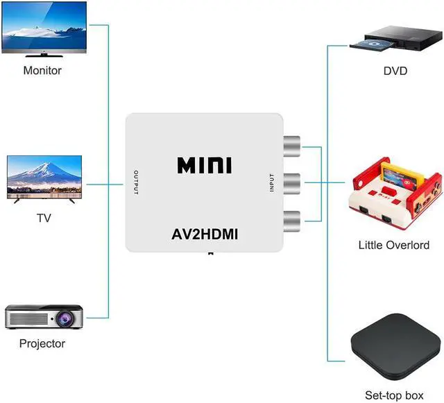 Alt view image 5 of 7 - RCA to HDMI,AV to HDMI converter,1080P mini RCA composite CVBS video to audio converter adapter,support PAL/NTSC,for TV/PC/PS3/STB/Xbox VHS/VCR/Blu-ray DVD player