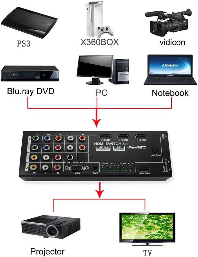 Alt view image 2 of 6 - Digital Multi-Functional HDMI Converter Adapter 2*YPBPR + 2*AV + 3*HDMI + 1*VGA + in 1*HDMI 1*SPDIF 1*COXIAL 1*AUDIO out