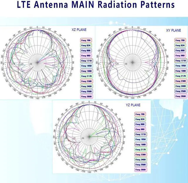 Alt view image 3 of 7 - GSM+LTE MIMO Combination Antenna Screw Mount