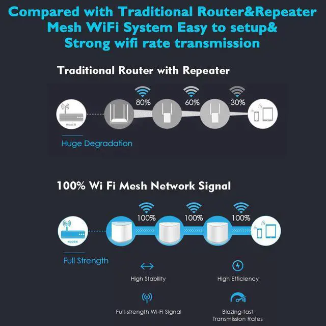 Alt view image 3 of 5 - Mesh WiFi Router 2.4G 5G AC2100 MU-MIMO Dual-Band Whole Home Mesh WiFi  Repeater WiFi Extender Working Online