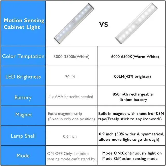 Alt view image 6 of 7 - Stick-on Anywhere Portable Little Light Wireless LED Under Cabinet Lights 10-LED Motion Sensor Activated Night Light Build in Rechargeable Battery Magnetic Tap Lights for Closet Cabinet