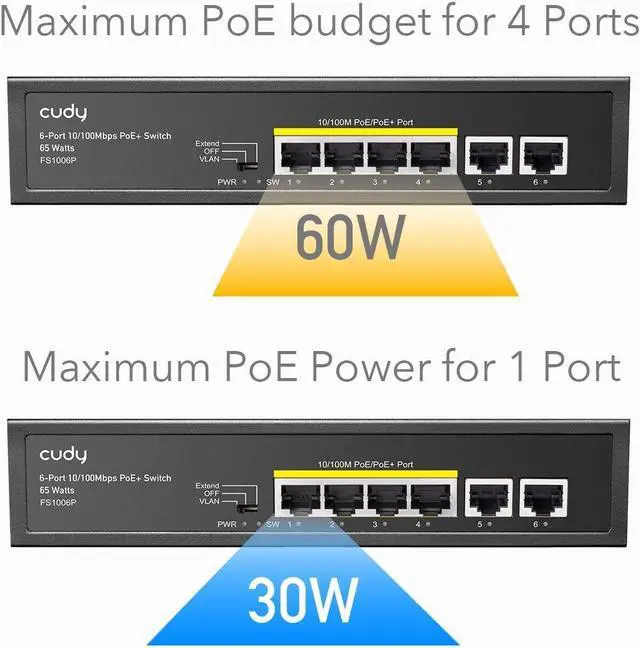 Alt view image 4 of 7 - Cudy FS1006P 6-Port 10/100M PoE Switch 60W, 4 PoE Ports, CCTV Mode (Transmit Distance to 250m at 10Mbps), PD Detection,Fan-Less, Steel Case, Desktop and Wall-Mount, 802.3at / 802.3af