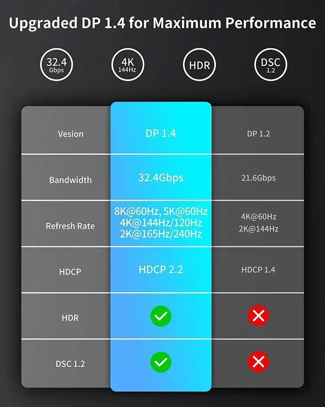 Alt view image 5 of 7 - USB C to Displayport 1.4 Cable [8K 60Hz 4K/2K 240Hz] Thunderbolt 4/3 to DisplayPort 6.6FT Braided Type C to DP 32Gbps HDCP G-Sync Compatible for iPhone 16/15 MacBook Pro/Air Odyssey G8/G9