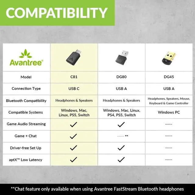 Alt view image 2 of 7 - Avantree C81 USB-C Bluetooth Audio Adapter for PS5 - Connect Headphones Wirelessly with aptX Low Latency Support and Included Mini Mic