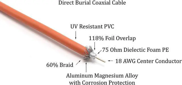 Alt view image 4 of 7 - THE CIMPLE CO 75 Feet (23 Meter) - Direct Burial Coaxial Cable 75 Ohm RF RG6 Coax Cable, with Rubber Boots - Outdoor Connectors - Orange - Solid Copper Core - Designed Waterproof and can Be Buried
