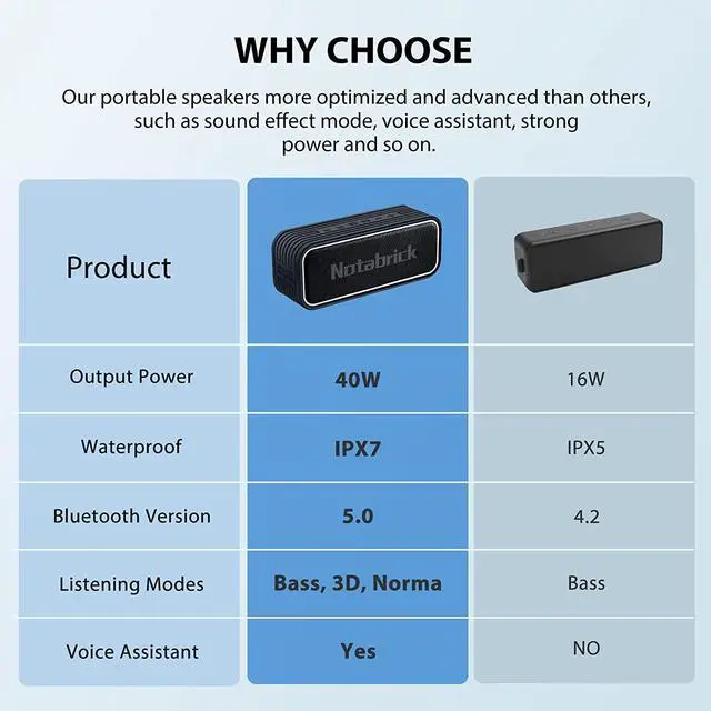 Alt view image 6 of 7 - NOTABRICK Bluetooth Speaker 40W,Portable Speaker with 3D Surround Sound,Enhanced Bass,IPX7 Waterproof Speaker,Long Playtime,Voice Assistant,100ft Wireless Range for Home,Gardens,Outdoor,Travel