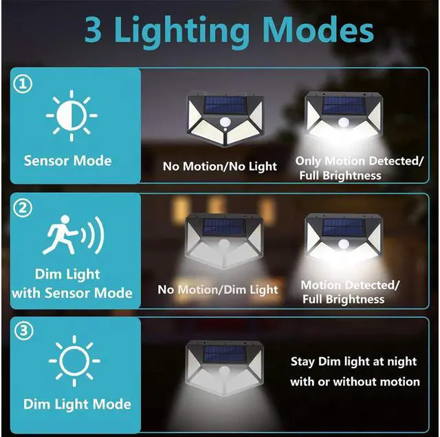 Alt view image 3 of 7 - 4 PCS Solar Security Light Motion Sensor, SUNZOS 100 LED Solar Lights Outdoor with 3 Intelligent Modes, 270°Wide Angle, IP65 Waterproof Solar Wall Lights for Garden, Yard, Walkway and Outside