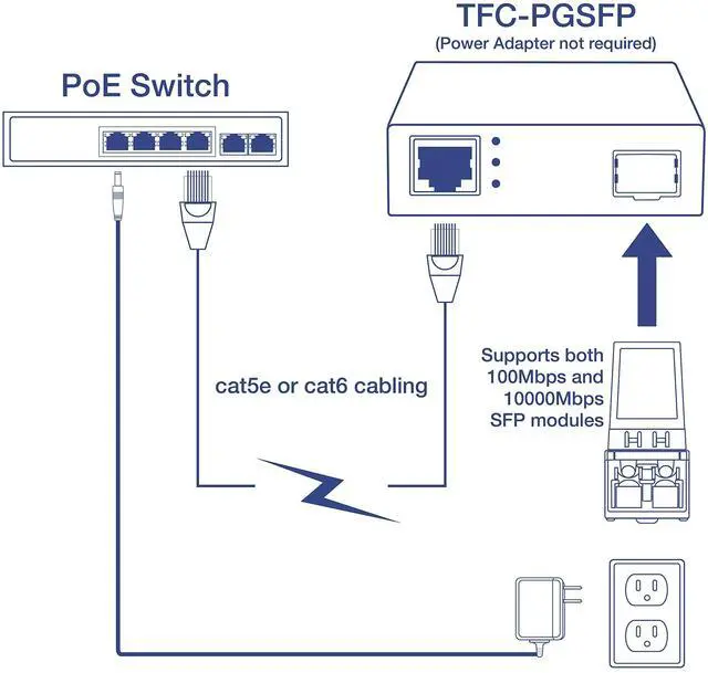 Alt view image 8 of 12 - TRENDnet TFC-PGSFP Gigabit PoE PD SFP Fiber Media Converter