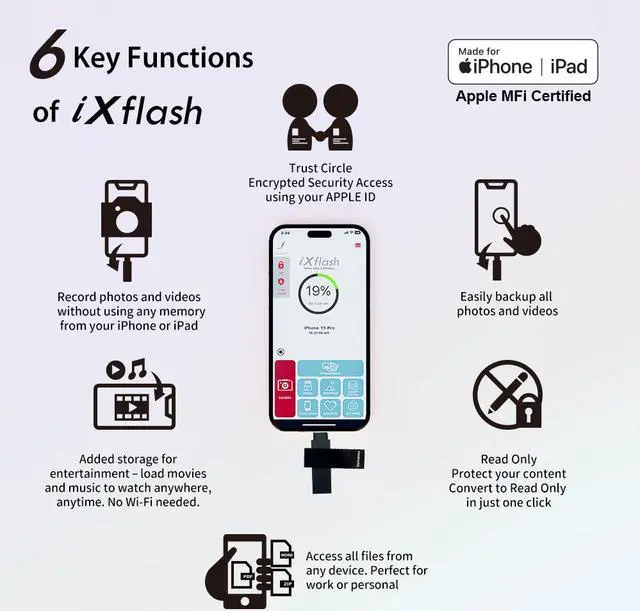 Alt view image 3 of 7 - PioData Apple MFi Certified iXflash 128GB Backup Flash Drive 2-in-1 USB for iPhone, iPad, and Computer, USB Type A & USB Type C, Black iPhone Photo Storage Stick, iPhone Flash Drive for Photos