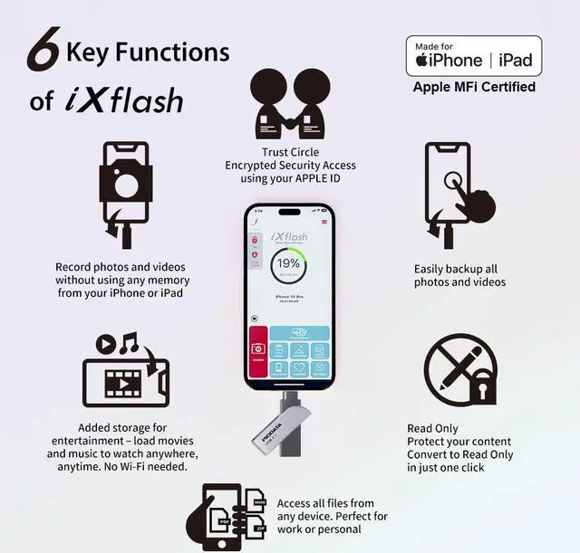 Alt view image 3 of 7 - PioData Apple MFi Certified iXflash 512GB Flash Drive 2-in-1 USB for iPhone, iPad, and Computer  USB Type A & USB Type C, iPhone USB Storage Flash Drive for Photos, Backup, and External Hard Drive