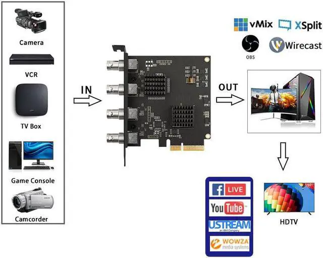 Alt view image 2 of 5 - Acasis 4 SDI Capture Card 4 Channel PCIe Video Capture Card 1080P 60FPS Capture Device for Multi-Channel Live Broadcast Streaming