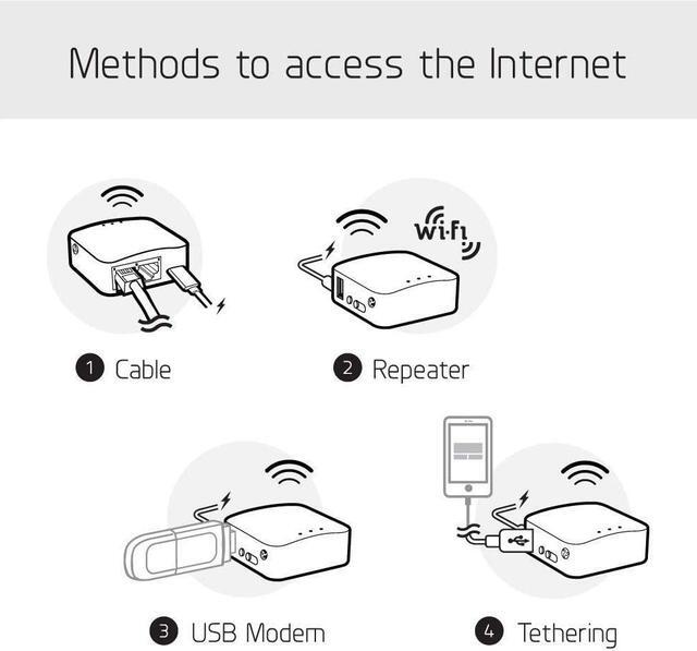 Alt view image 7 of 7 - GL.iNet GL-MT300N-V2(Mango) Portable Mini Travel Wireless Pocket VPN WiFi Router - Access Point/Extender/WDS | OpenWrt | 2 x Ethernet Ports | OpenVPN/Wireguard VPN | USB 2.0 | 128MB RAM