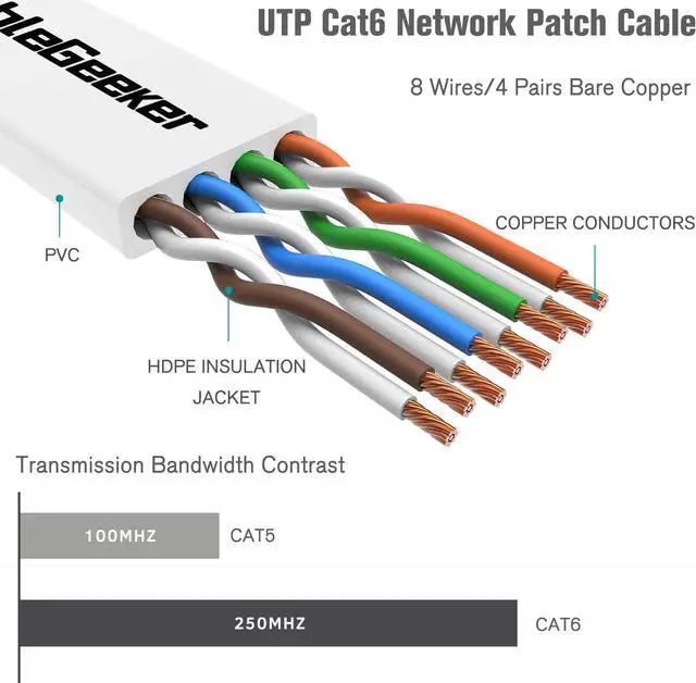 Alt view image 3 of 7 - Cat 6 Ethernet Cable 150 ft White (at a Cat5e Price but Higher Bandwidth) Cat6 Flat Internet Network Cable - Computer LAN Cable + Free Cable Clips and Straps
