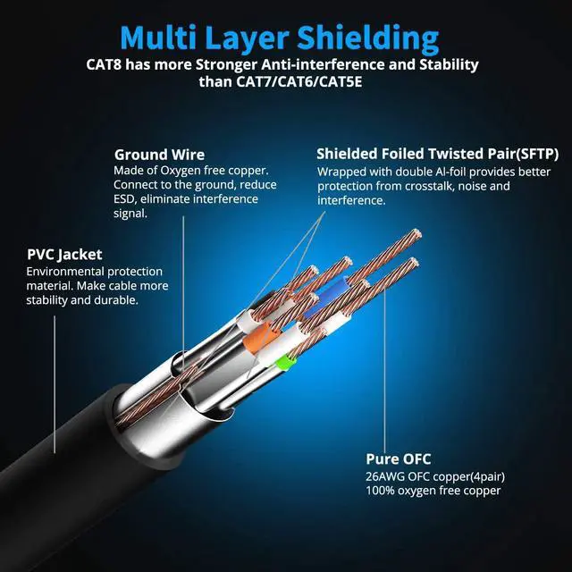 Alt view image 3 of 7 - Cat 8 Ethernet Cable 40 FT, Cat8 Network LAN Cable High Speed 40Gbps with RJ45 Gold Plated Connector SFTP Shielded Cord, 26AWG Gaming Internet Cable for Router, Modem (Black, 40FT 1 Pack)