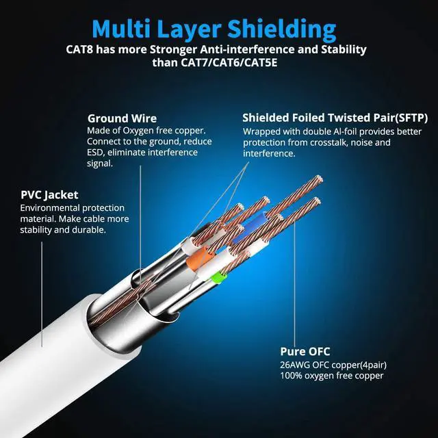 Alt view image 3 of 7 - CAT8 Ethernet Cable 3 FT 3PACK KASIMO, Cat 8 Ethernet Cable 40Gbps with Gold Plated Plug SFTP CAT8 RJ45 Connector Gaming LAN Cable for Router, Modem, Gaming, Xbox, PS3, PS4(White, 3FT 3 Pack)