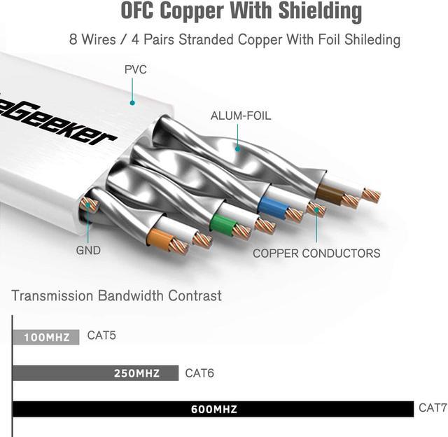Alt view image 3 of 7 - Cat 7 Shielded Ethernet Patch Cable 50 ft White (Highest Speed Cable) Cat7 Flat Internet Network Cable with Snagless RJ45 Connector for Modem, Router, LAN, Computer + Free Cable Clips and Straps