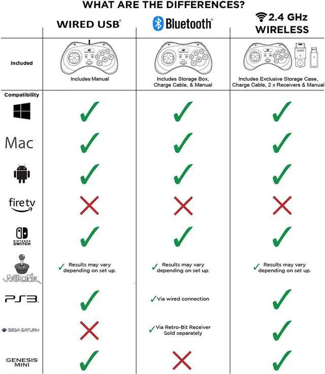 Alt view image 4 of 7 - Retro-Bit Official Sega Genesis USB Controller 8-Button Arcade Pad for PC, Mac, Steam, RetroPie, Raspberry Pi - USB Port - Black