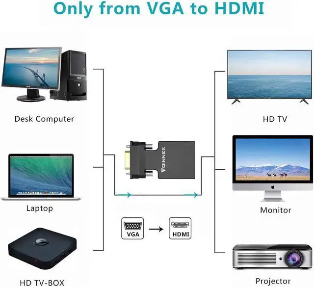 Alt view image 2 of 7 - VGA to HDMI Adapter Converter with Audio,(PC VGA Source Output to TV/Monitor with HDMI Connector),FOINNEX Active Male VGA in Female HDMI 1080p Video Dongle adaptador for Computer,Laptop,Projector, TV