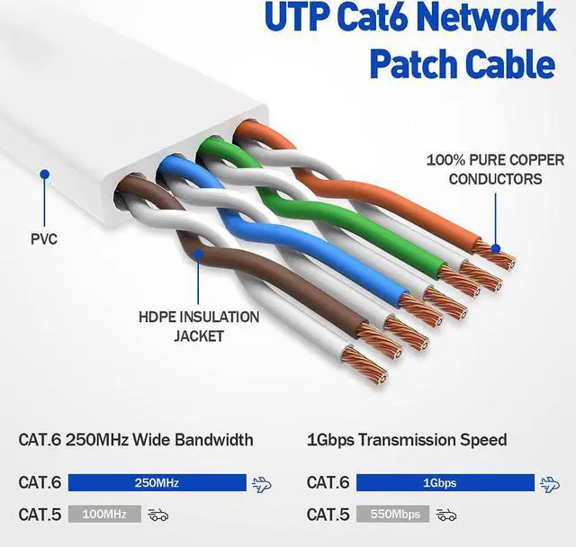 Alt view image 2 of 7 - Ethernet Cable 100 ft Cat 6 Ethernet Cable 100 ft udaton Long Flat Ethernet Cable 100+ft Faster Than Cat5 Cat 6e Internet Network Cable with Rj45 Computer LAN Cable-White(Free Cable Clips and Straps)