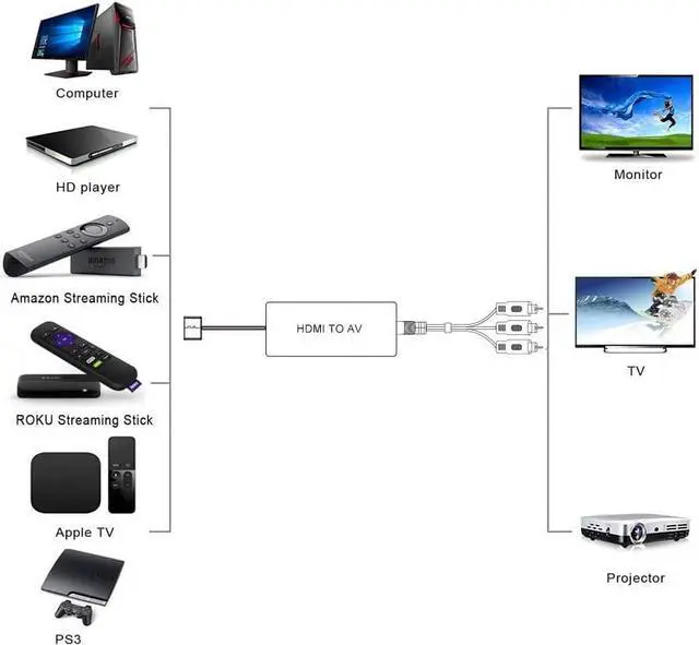 Alt view image 2 of 7 - HDMI to AV Converter HDMI to RCA Composite Converter Adapter Support PAL/NTSC Support 1080P Compatible with /Fire Sitck/PS4/Xbox/Spectrum Box/Old Sanyo TV/Old LG TV/Old CRT ect.