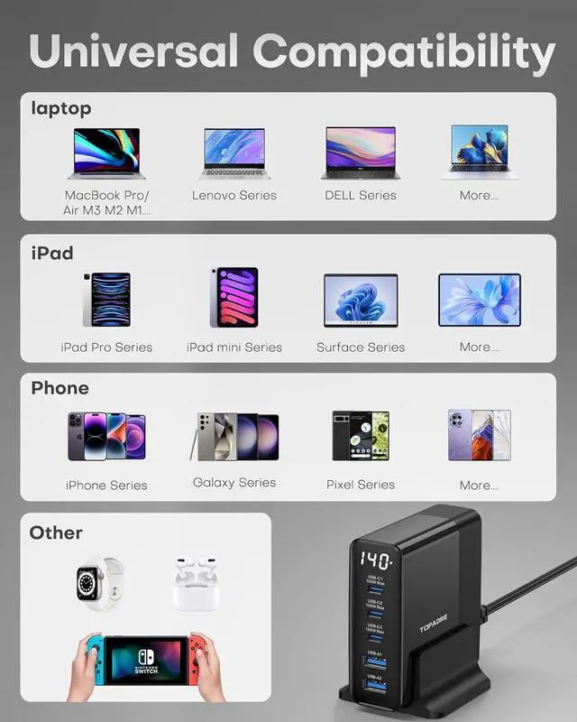 Alt view image 6 of 7 - 140W USB C Charging Station with Display, 5-Port GaN USBC Charger Block, Max 100W USB Hub Laptop Charger Compatible with MacBook Pro/Air,iPhone 15/14/13/Mini/Pro/Pro Max/Samsung Galaxy, Black