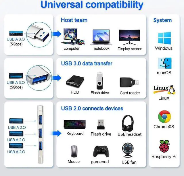 Alt view image 7 of 7 - USB Hub for Laptop USB Multiport Adapter Multiple USB Port Extender USB a hub USB Splitter 1 in 4 Out with USB 3.0 hub 4 Port USB hub for PC Mac Mouse HDD Keyboard iMac Flash USB to Multiple USB