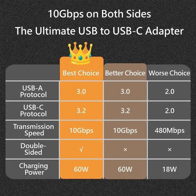 Alt view image 2 of 7 - [Double Sides] USB C Female to USB Male Adapter Type C to USB Converter Supports USB 3.2 Speeds (10Gbps) 60W Fast Charging/Data Transfer Compatible with Apple/iPhone/Car/