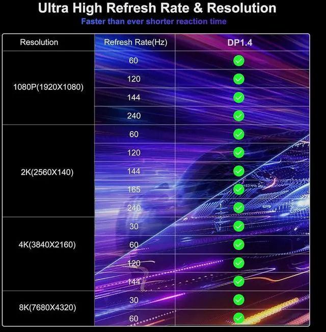 Alt view image 6 of 7 - DisplayPort Cable 1.4 15FT DP Display Port Cord (8K@60Hz 4K@144Hz 2K@240Hz 32.4Gbps) Braided Male to Male Compatible for Computer Monitor PC Gaming Laptop TV